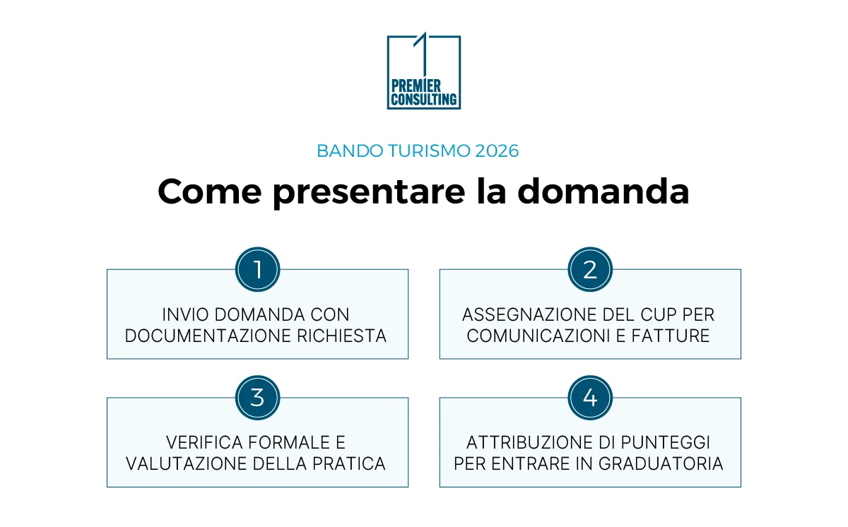 Bando Turismo 2026: come presentare la domanda - Premier Consulting