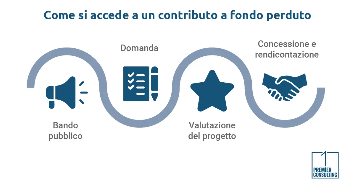 Come si accede a un contributo a fondo perduto - Premier consulting Come si accede a un contributo a fondo perduto - Premier consulting