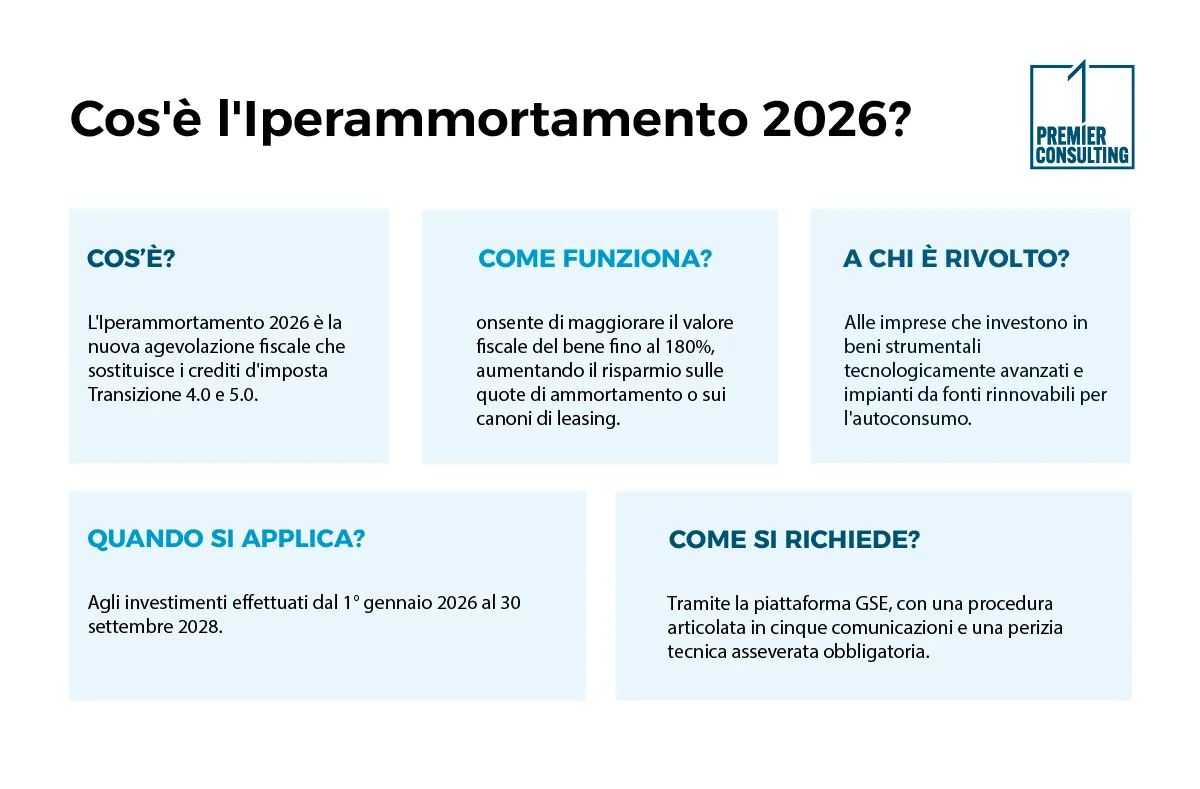 Cos'è l'Iperammortamento 2026? - Premier Consulting