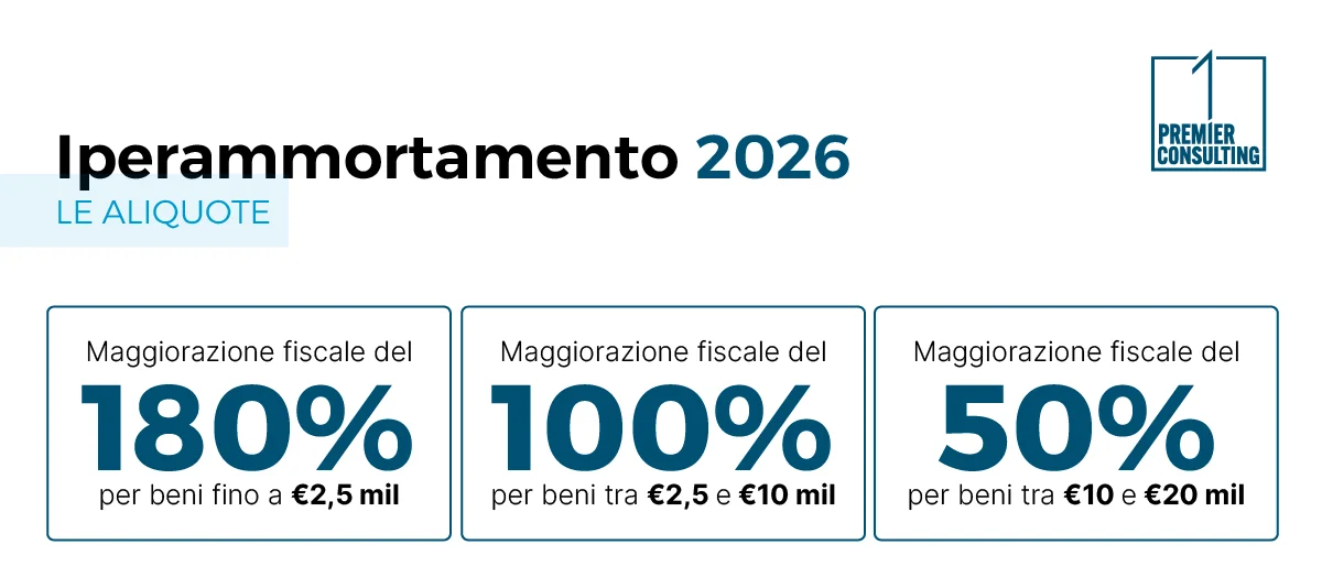 Iperammortamento 2026: le aliquote - Premier Consulting