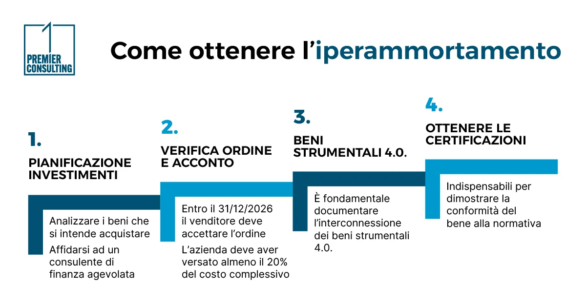 Come ottenere l’iperammortamento 2026? - Premier Consulting