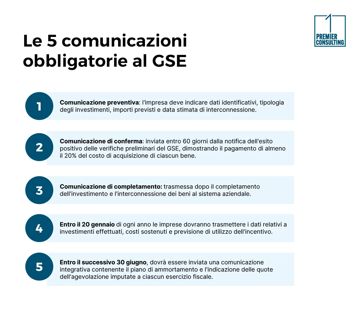 Le 5 comunicazioni obbligatorie al GSE - Premier Consulting