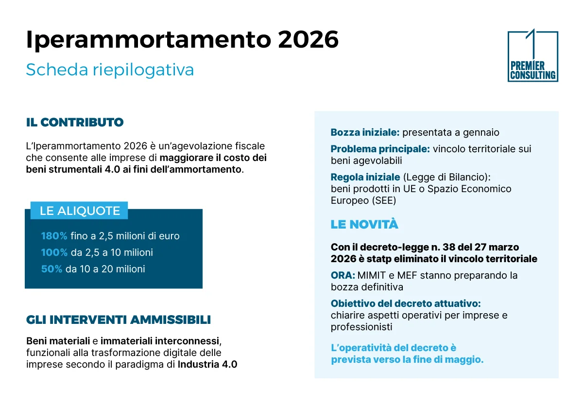Le tempistiche dell’Iperammortamento 2026 - Premier Consulting