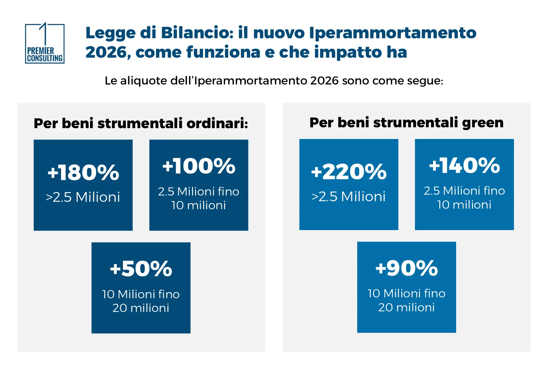 Legge di Bilancio 2026 - Il nuovo Iperammortamento - Premier Consulting Legge di Bilancio 2026 - Il nuovo Iperammortamento - Premier Consulting