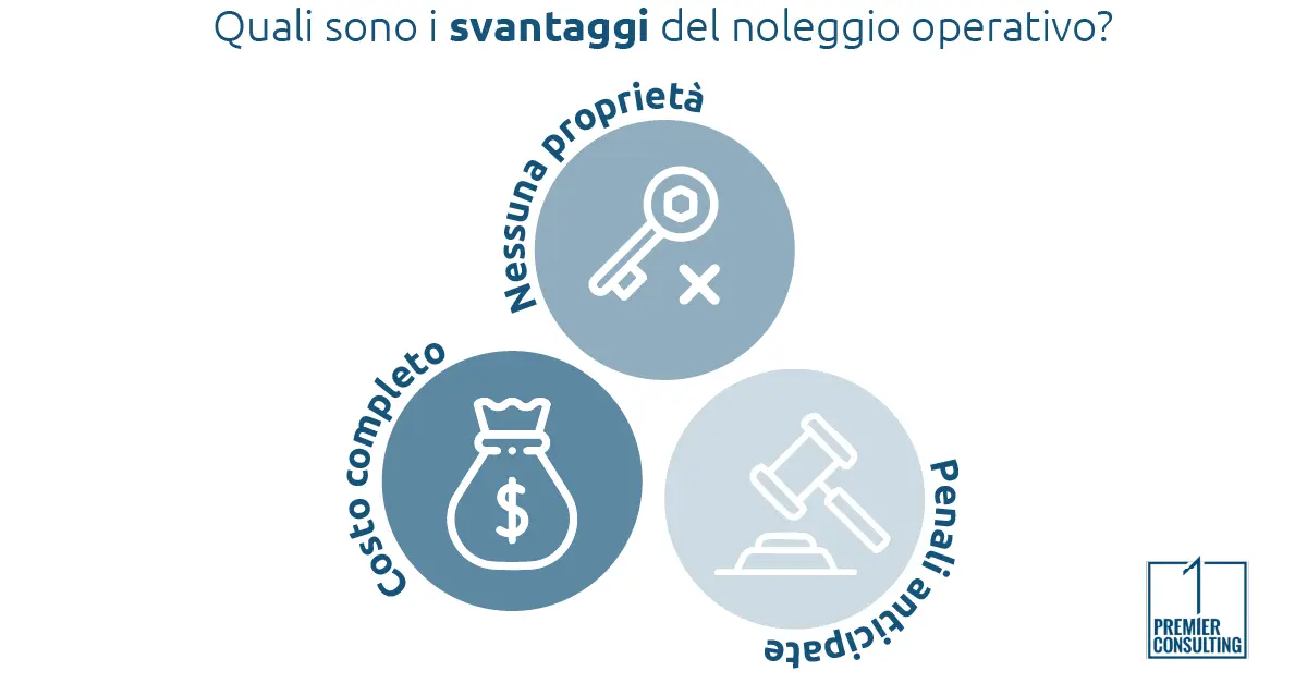 Quali sono gli svantaggi del noleggio operativo? - Premier consulting Quali sono gli svantaggi del noleggio operativo? - Premier consulting