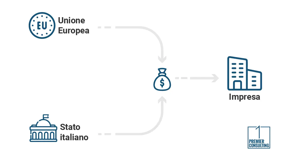 Ricerca e Sviluppo: tutti gli incentivi per le imprese - Premier consulting Ricerca e Sviluppo: tutti gli incentivi per le imprese - Premier consulting