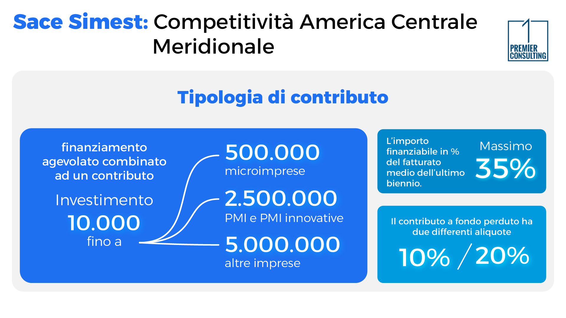 Sace Simest: Competitività America Centrale e Meridionale - Premier Consulting