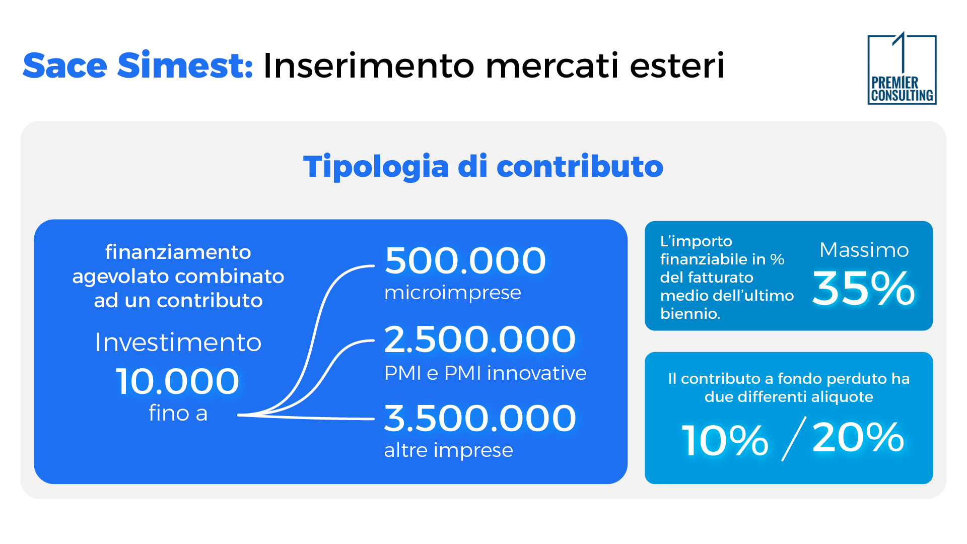 Sace Simest: Inserimento Mercati Esteri - Premier Consulting