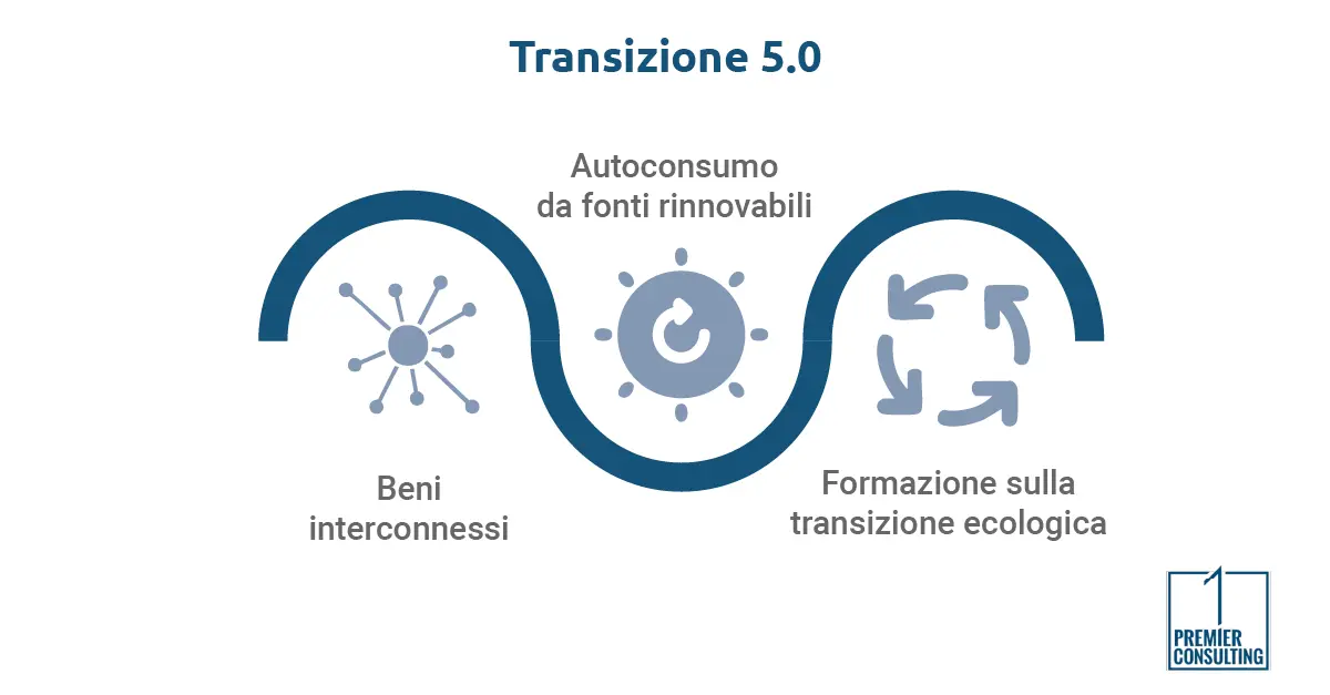 Premier consulting Transizione 5.0 - Premier consulting